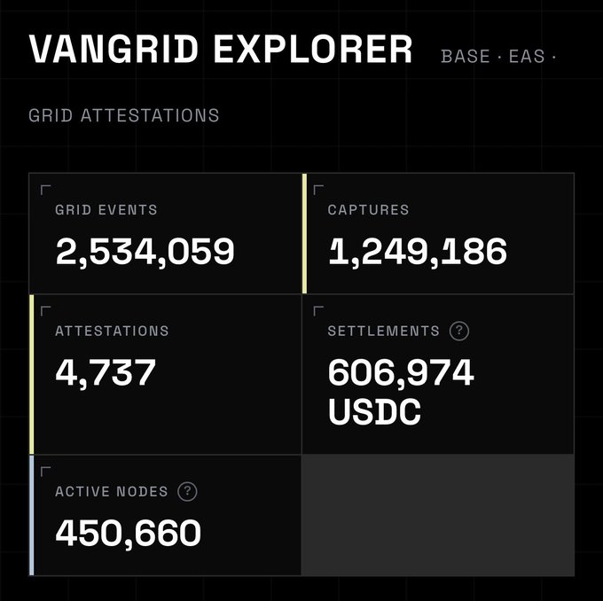 A dark-themed dashboard titled 'VANGRID EXPLORER' displays 'GRID ATTESTATIONS' with stats: 2,534,059 Grid Events, 1,249,186 Captures, 4,737 Attestations, 606,974 USDC Settlements, and 450,660 Active Nodes.