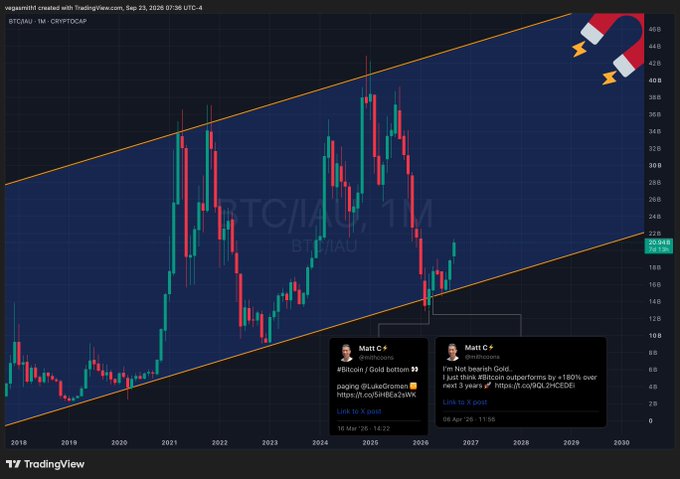 The image shows a TradingView BTC/USD (CRYPTOCAP) monthly chart from 2018 to 2030 with an ascending channel pattern and two tweet screenshots from Matt C₿ emphasizing that "#Bitcoin outperforms by +180% over next 3 years," visually supporting the claim that Bitcoin has been outperforming Gold for the past six months and is positioned for significant outperformance.