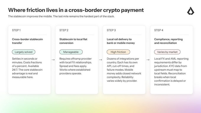 An infographic titled 'Where friction lives in a cross-border crypto payment' outlining a 4-step process: stablecoin transfer (largely solved), stablecoin to fiat conversion (manageable), local rail delivery (high friction), and compliance/reporting (varies by market).