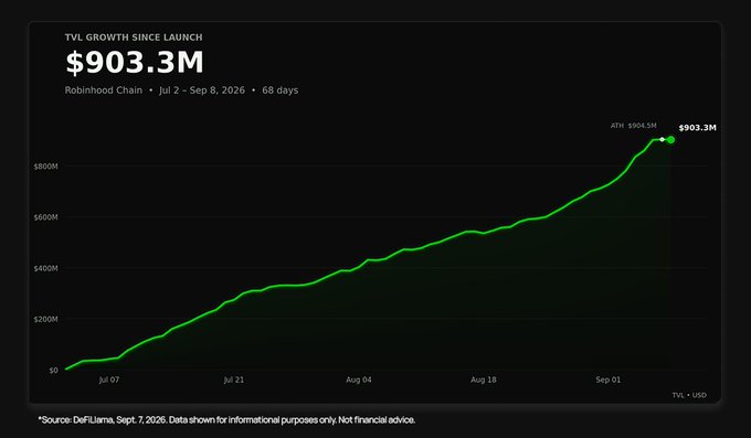 A line chart showing TVL growth since launch reaching $903.3M for Robinhood Chain from Jul 2 – Sep 8, 2026 (68 days), with an all-time high of $904.5M.
