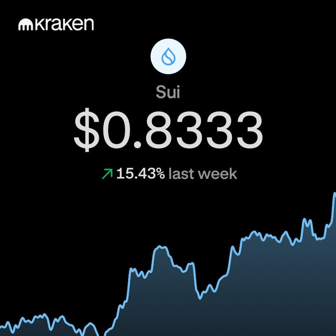 A Kraken cryptocurrency price chart showing Sui (SUI) trading at $0.8333, up 15.43% over the last week, displayed with a rising blue line graph on a black background.