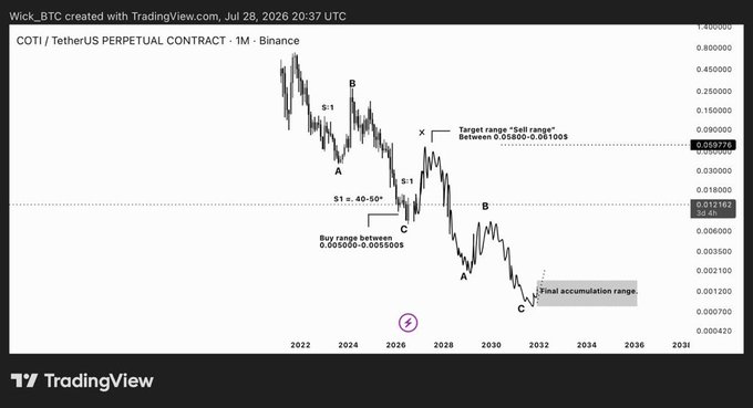 TradingView chart of COTI/USDT perpetual contract on Binance with technical analysis annotations including 'S:1', 'Buy range between 0.00500-0.005505', and 'Target range Sell range' from Wick_BTC dated July 28, 2026.