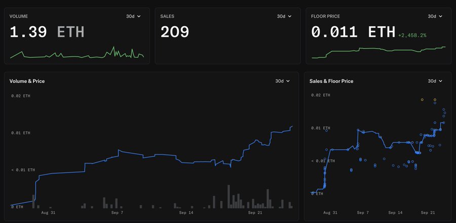 A dark-themed cryptocurrency analytics dashboard displays 30-day metrics for a collection, showing a Volume of 1.39 ETH, Sales of 209, and a Floor Price of 0.011 ETH with a +2,458.2% increase, alongside price and sales charts.