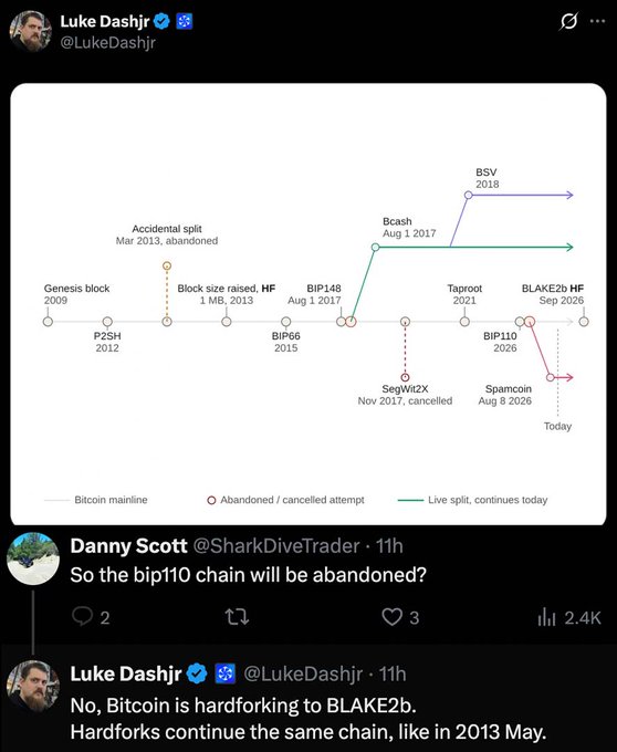 Tweet from Luke Dashjr showing a Bitcoin hardfork timeline diagram, responding to a question about whether BIP10 chain will be abandoned, confirming Bitcoin is hardforking to BLAKE2b.