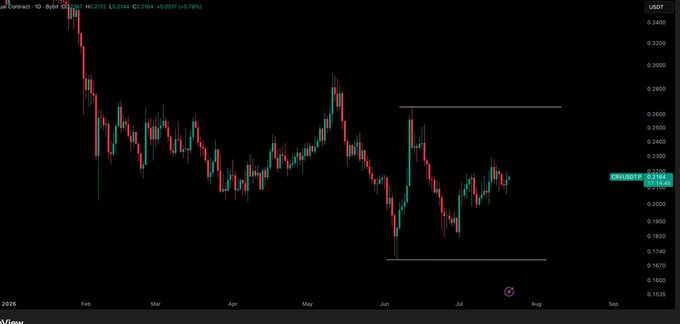 A candlestick chart of CRV/USD on TradingView shows the price trading sideways in a range, with horizontal support and resistance lines drawn around $0.1670 and $0.2600 respectively, currently hovering near $0.2162 — consistent with the post's note of "no entry point for me right now. Mid range."