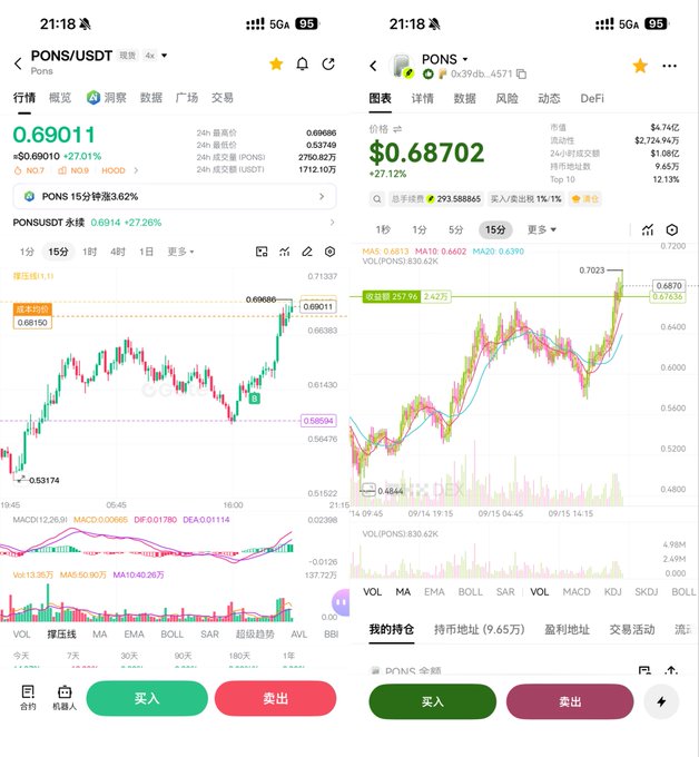 Two cryptocurrency trading screenshots displaying 'PONS/USDT' price charts at 0.69011 and $0.68702 (showing +27.01% and +27.12% gains), with Chinese interface buttons '买入' (Buy) and '卖出' (Sell).