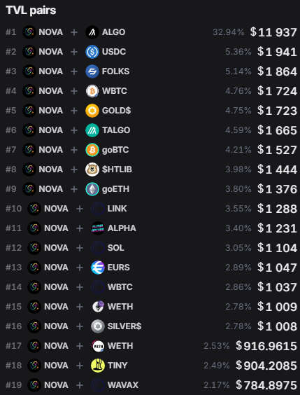 A list of TVL pairs showing NOVA trading pairs ranked by volume, with NOVA + ALGO leading at $11,937 (32.94%).