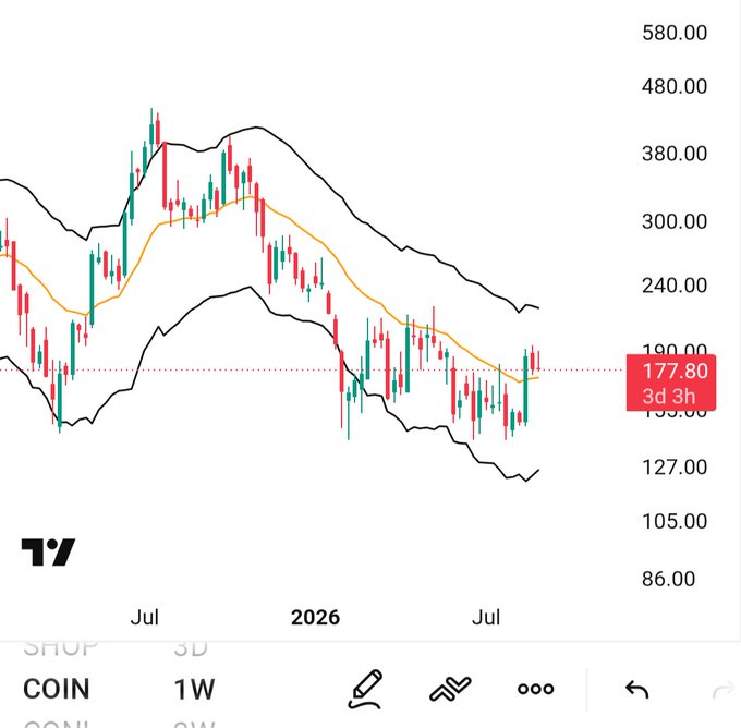 A TradingView chart of $COIN (Coinbase) on a 1-week timeframe shows the price at 177.80 (+3.33%) pushing up toward the middle Keltner channel line after bouncing off the lower band. This visual aligns with the post's observation that $COIN is transitioning from the bottom of the Keltner channel toward the top, potentially signaling a trend shift.