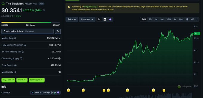 The image shows a CoinGecko price chart for "The Black Bull" ($ANSEM) priced at $0.3541, up 112.8% in 24 hours, with a market cap of $147.522M and 24-hour trading volume of $57.717M, featuring a warning about potential market manipulation due to concentrated token holdings.

The chart visually corroborates the post's celebratory claims about $ANSEM's rapid growth, displaying the strong upward price momentum and notable market metrics, while the on-screen caution about concentrated wallet holdings aligns with the post's own reservation about buying at these elevated levels.