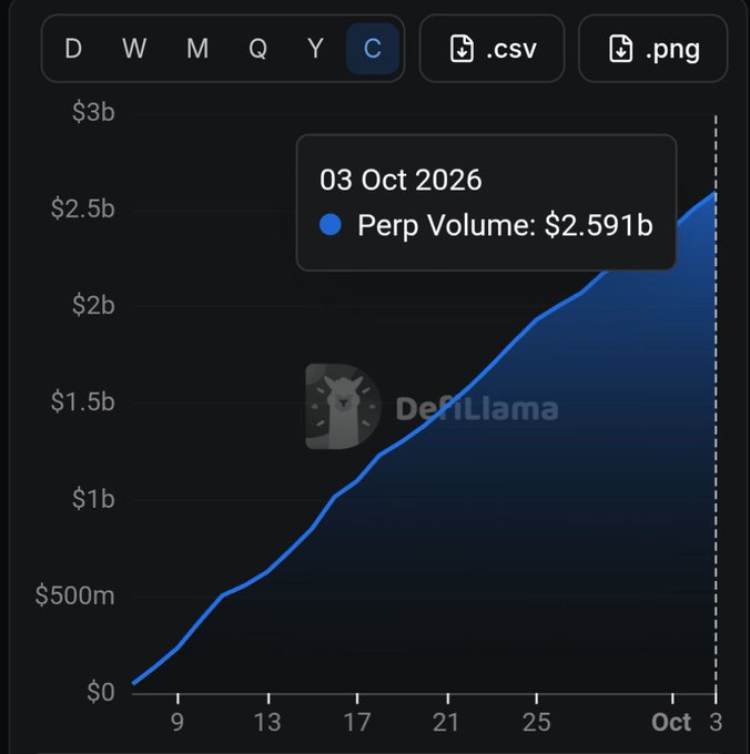 A DefiLlama chart displays the weekly perpetual trading volume, showing a steady upward trend reaching $2.591 billion on '03 Oct 2026'.
