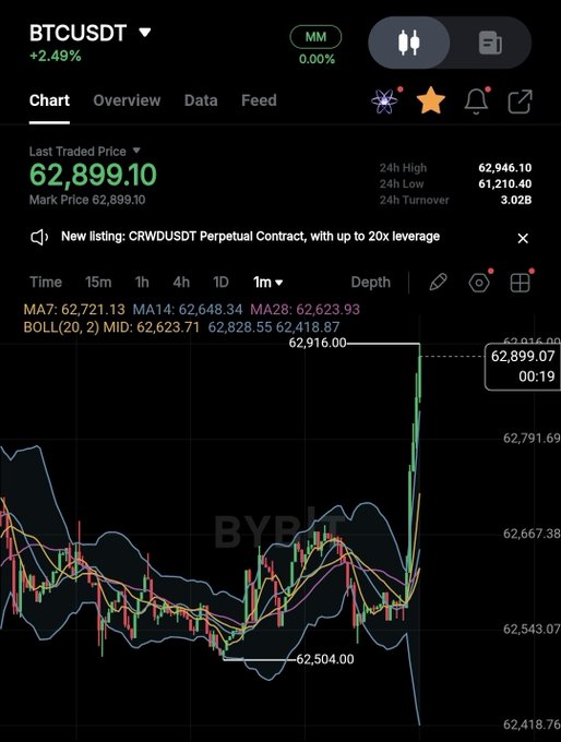 A Bybit trading chart shows BTCUSDT surging 2.49% to a last traded price of $62,899.10, with a sharp green candle spiking from around $62,504 to $62,916, reflecting Bitcoin's sudden price jump—likely tied to speculation about a Bitcoin ETF approval.