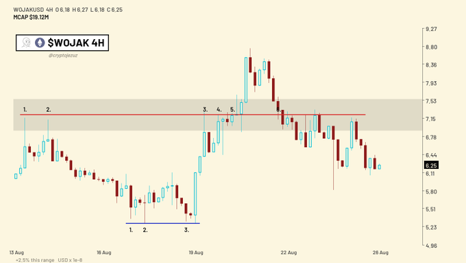 Financial candlestick chart for $WOJAK on a 4H timeframe, showing price action between approximately 4.96 and 9.27 from August 13 to 26, with a marked resistance zone.