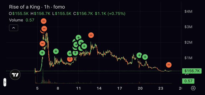 A TradingView-style price chart for "Rise of a King" on the "fomo" platform with ticker data showing O $155.5K, H $156.7K, L $155.5K, C $156.7K, and a +0.75% change, annotated with plus and minus markers.