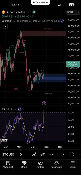A TradingView mobile screenshot displaying the Bitcoin/TetherUS chart at $69,618.93 (+0.41%), with various technical indicators including BOS markers and an RSI 14 indicator below.