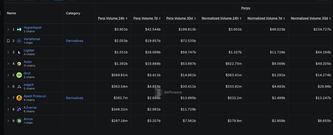 DeFiLlama rankings table showing perps volume data with Hyperliquid (#1), Variational, Lighter, Aster, grin, edgeX, Aavex Protocol, Aevo, and Arcus listed.
