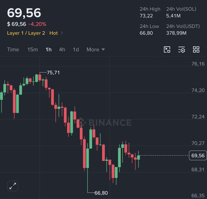 The image shows a chart tracking S&P 500 index values, specifically down and sideways trends for each day of the week. The days include Monday through Sunday. This graph displays fluctuations in S&P 500 price movements during the same period as shown above. A dream is being shared which says "3 SOLANA AND A DREAM", hinting that there could be a connection between this post's content and the dream it depicts.