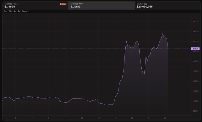 The image shows a chart tracking eHYUSD APY, which surged from around 10% to 21.08% over roughly a week, with a market cap of $20,090,755 and price of $1.4894—visually supporting the post's claim about the $STONK meme-driven APY doubling on the Hylo protocol.