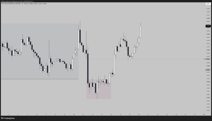 A candlestick chart for XRP shows a sharp V-shaped recovery from a low near 1.31, with a highlighted pink zone around 1.33-1.37 supporting the caption's prediction of a potential higher low forming in the 1.35-1.37 region before another upward move.