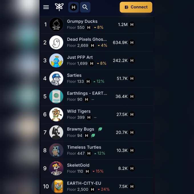 Mobile app screenshot showing a leaderboard ranking crypto or NFT projects. The top entries are 'Grumpy Ducks' at Floor 550 (1.2M), 'Dead Pixels Ghosts' at Floor 2,669 (634.9K), and 'Just PFP Art' at Floor 1,699 (242.2K), each with downward price percentages.