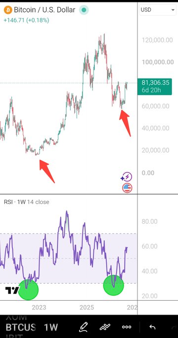 A Bitcoin/USD trading chart showing a weekly price of $81,306.35 with red arrows pointing to historical low points and an RSI indicator below highlighting oversold conditions.