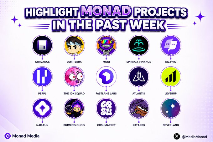 The image is a graphic titled "HIGHLIGHT MONAD PROJECTS IN THE PAST WEEK," featuring 15 project logos arranged in a grid: Curvance, Lumiterra, Moni, SpringX_Finance, Kizzy.io, Perpl, The 10K Squad, Fastlane Labs, Atlantis, Leverup, Nad.Fun, Burning Chog, CRSHMARKET, R3tards, and Neverland, branded by Monad Media. It visually showcases the ecosystem projects mentioned in the post, expanding the spotlight from 10 to 15 builders driving Monad's development.