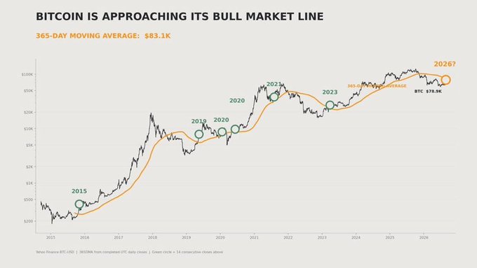 A line chart titled 'BITCOIN IS APPROACHING ITS BULL MARKET LINE' with a '365-DAY MOVING AVERAGE: $83.1K', showing historical BTC price cycles from 2015 to 2026 and projected to '$78.9K'.