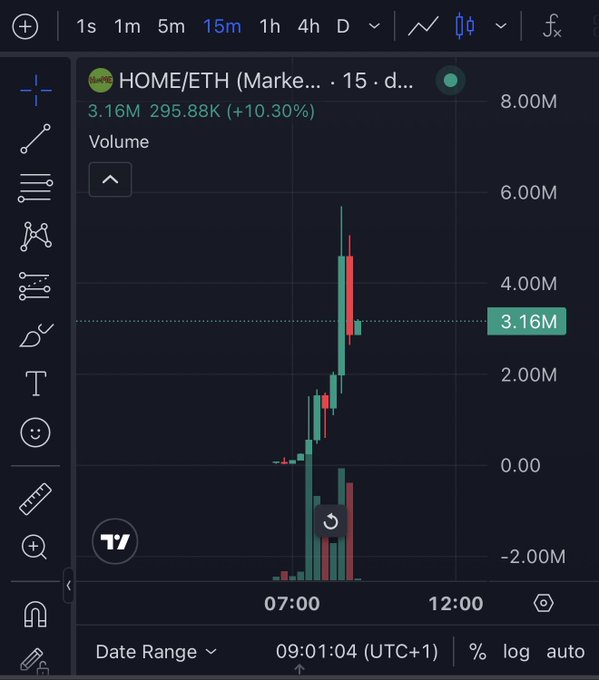 A financial trading chart displaying the HOME/ETH market on a 15-minute timeframe, showing a significant price spike with volume bars and a current volume of 3.16M.