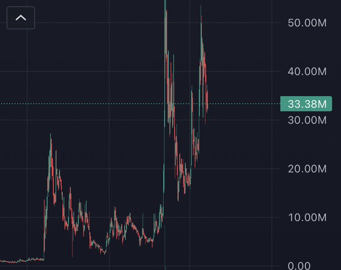 A candlestick chart displays a dramatic price surge with the current value highlighted at **33.38M**, climbing sharply from a baseline near 0 to peaks above **50.00M**. The accompanying post suggests this explosive growth pattern represents a promising crypto asset poised for **100x gains**, citing its lack of attention despite real-world adoption and strong meme appeal.