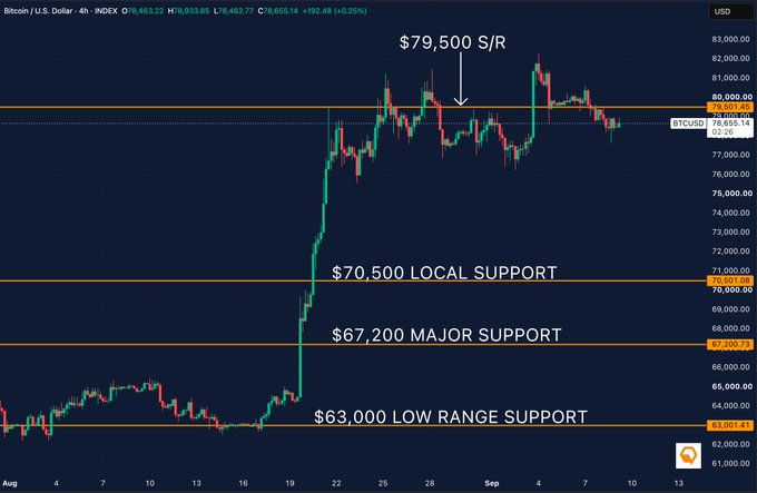A 4-hour Bitcoin/USD chart showing key support and resistance levels marked at $79,500 S/R, $70,500 local support, $67,200 major support, and $63,000 low range support, with BTCUS trading around $78,655.