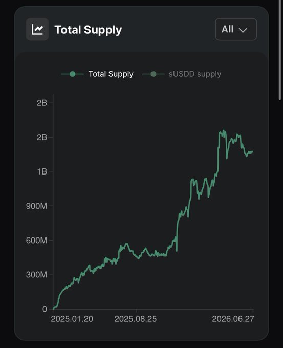A dark-themed line chart titled "Total Supply" tracks USDD supply growth from January 2025 to June 2026, showing an upward trend from near zero to a peak around 2 billion before settling at approximately 1.37 billion, visually illustrating the 242% yearly growth mentioned in the post about USDD's expanding role in decentralized finance.