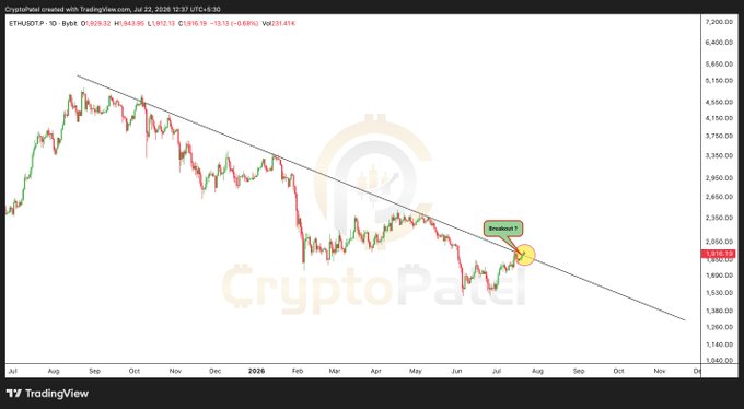 The image shows an ETH/USDT daily chart on TradingView (1D timeframe, Bybit) featuring a descending trendline that has just been broken, with a "Breakout?" annotation near the current price around $2,100 and a Vol marker at 231.41K, visually confirming the technical breakout referenced in the post.