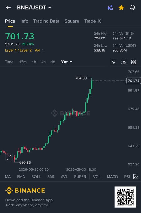 The image features a chart with Bitcoin values shown against the backdrop of trading data for Square Trade X. There are several bars showing the price fluctuations over time, indicating the current value of Bitcoin at different intervals throughout the day. This information can help investors make informed decisions about their investments and understand the trends in the cryptocurrency market.