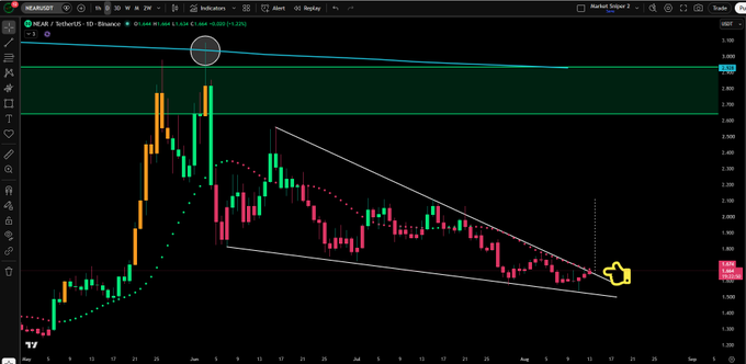 A NEAR/USDT daily candlestick chart on Binance shows the cryptocurrency breaking down from a descending channel (highlighted with a white trendline and a yellow hand-drawn emoji at the lower boundary around $1.75), having retraced approximately 50% over 69 days. The post's question about a potential 26%+ upside move aligns with the chart's depiction of price consolidating near the bottom of its downtrend, suggesting a possible bullish reversal from this key support zone.