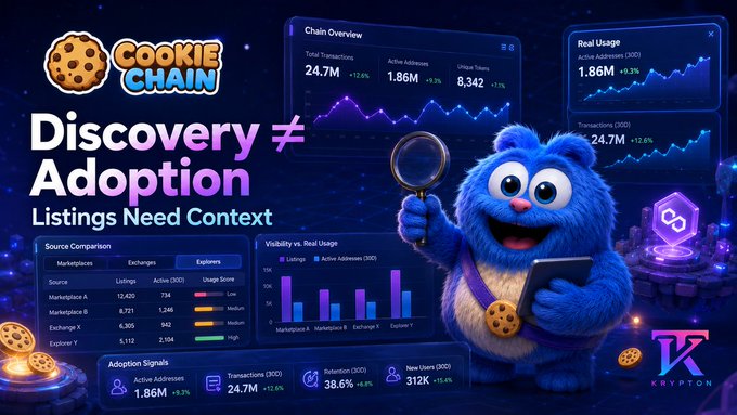 A Cookie Chain promotional graphic featuring a blue furry mascot holding a magnifying glass and tablet, with the tagline 'Discovery ≠ Adoption - Listings Need Context' alongside charts showing chain overviews and real usage metrics.