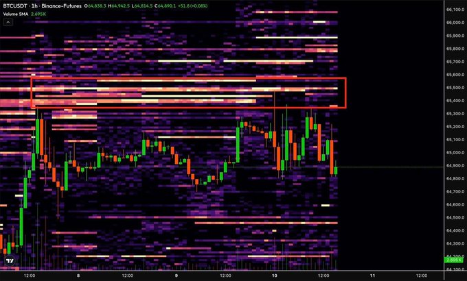 A BTC/USDT 1-hour Binance Futures candlestick chart with a volume profile heatmap, showing a red box highlighting concentrated trading activity between approximately $65,400 and $65,800, which aligns with the post's claim of a suppression apparatus at $65,000.