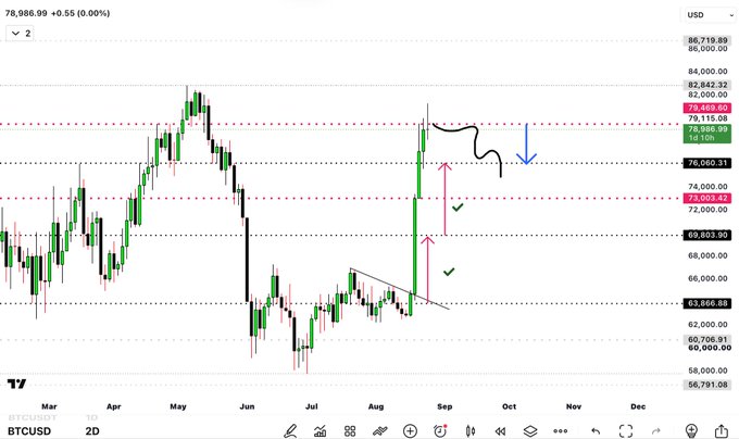 A Bitcoin (BTCUSD) daily chart shows a sharp rally toward the low $80Ks, with the post anticipating a pullback and highlighting $76K as the next target and $73K as major support. Hand-drawn arrows suggest BTC could bounce from $73K, while the blue arrow marks potential downside near $76K.