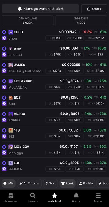 A cryptocurrency watchlist app interface shows coins including CHOG, Chog, emo, JAMES, MOLANDAK, BOB, ANAGO, 143, MONIGGA, and EGG, with 24H volume of $423K and transactions of 4,395.