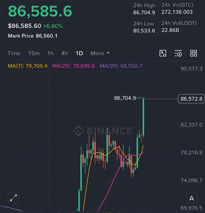 A Binance cryptocurrency chart showing a BTC price of 86,585.6 with a +6.60% increase, displaying a 24h high of 86,704.9 and a 24h low of 80,533.6.