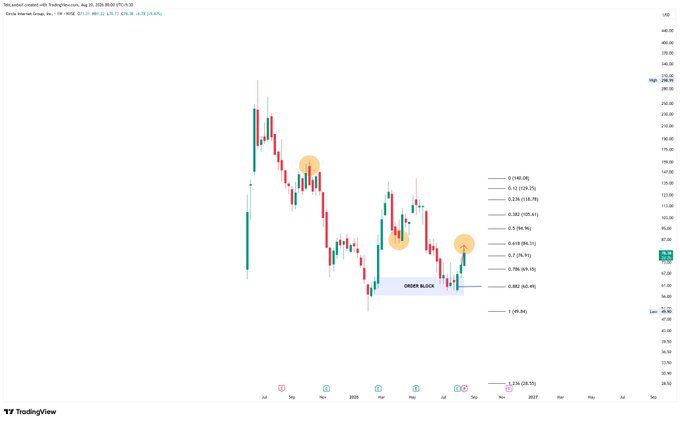 A TradingView chart of Circle Internet Group ($CRCL) displays a weekly candlestick view with Fibonacci retracement levels and an Order Block highlighted near $60, marking the price levels the post references (targets of 69, 76, and 84) as $CRCL rallies toward the 0.786 (84.31) retracement level.