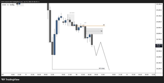 ?"The image shows a technical chart with blue and black lines indicating price movement. In the caption, $q refers to "Quick Quote", which might be related to market analysis or stock trading. The caption seems to suggest that today's graph only looks for sell opportunities during this afternoon session."
