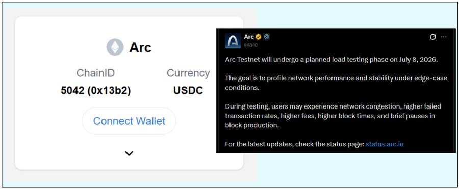 The image shows an "Arc" network card with ChainID 5042 (0x13b2) and USDC currency alongside a tweet from @arc announcing a planned testnet load testing phase on July 8, 2026, which the post uses as signs pointing to an impending Arc mainnet launch.