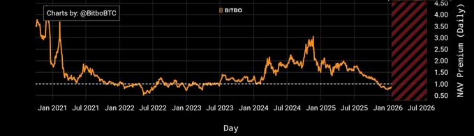 A financial chart by @BitboBTC showing the NAV Premium (Daily) for $BTCO from January 2021 to July 2026.