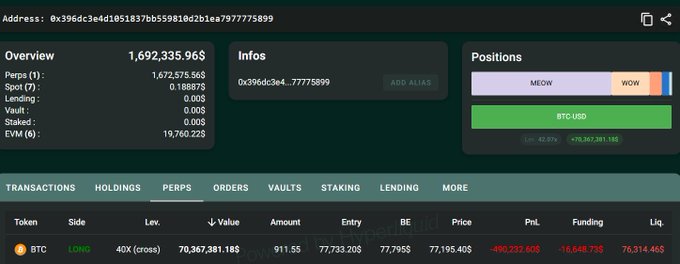 A whale's Hyperliquid dashboard displays a 40x leveraged BTC LONG position valued at $70,367,381.185 with an entry price of $77,733.205, currently showing an unrealized loss of -$490,232.608, visually confirming the high-risk gamble that would result in liquidation if BTC drops below $76,314.465.