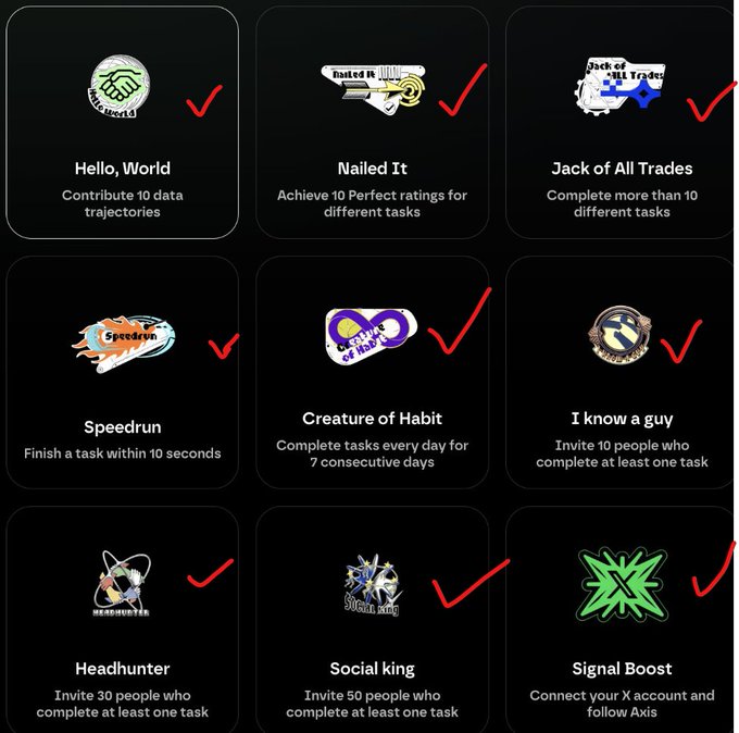 A screenshot displaying 9 achievement badges from Axis Robotics with red checkmarks, including "Hello, World" (Contribute 10 data trajectories), "Nailed It" (10 Perfect ratings), "Jack of All Trades" (10+ tasks), "Speedrun," "Creature of Habit" (7 consecutive days), "I know a guy," "Headhunter" (30 invites), "Social king" (50 invites), and "Signal Boost," all marked complete to maximize the airdrop position for the $12 million-backed Physical AI/crypto project.