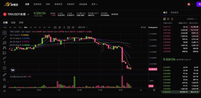 A cryptocurrency trading interface from 孙悟空交易 showing the TRX/USDT perpetual futures chart with a current price of 0.326124, displaying candlesticks, moving averages (MA 5, 10, 30, 60), and trading volume data.