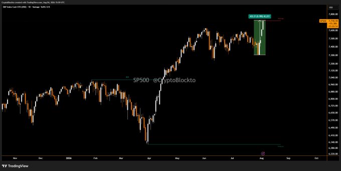 The image shows a TradingView candlestick chart of the S&P 500 Index (SP500) on a daily timeframe, displaying price action through October 2026 with values ranging around 7,200–7,600 and a highlighted recent gain of +26.37 points (+0.35%). The watermark reads "SP500 @CryptoBlockto," and the chart visually supports the post's claim about U.S. stock indexes reaching fresh record highs, showing the index's continued upward trend.