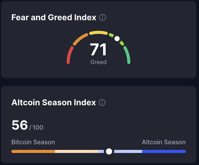 A dashboard showing a Fear and Greed Index of 71 ('Greed') and an Altcoin Season Index of 56/100, with indicators ranging from Bitcoin Season to Altcoin Season.