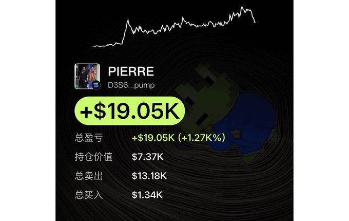 A trading app screenshot showing a profile named "PIERRE" with username "D3S6...pump", displaying a P&L of "+$19.05K (+1.27%)", portfolio value of "$7.37K", total sold "$13.18K", and total bought "$1.34K".