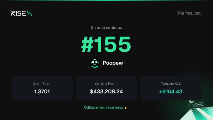 RISEX leaderboard screenshot showing user 'Poopew' ranked #155 with a Trading Score (İşlem Puanı) of 1.3701, Competition Volume of $433,208.24, and P&L of +$164.43, with text indicating they qualified for prizes.