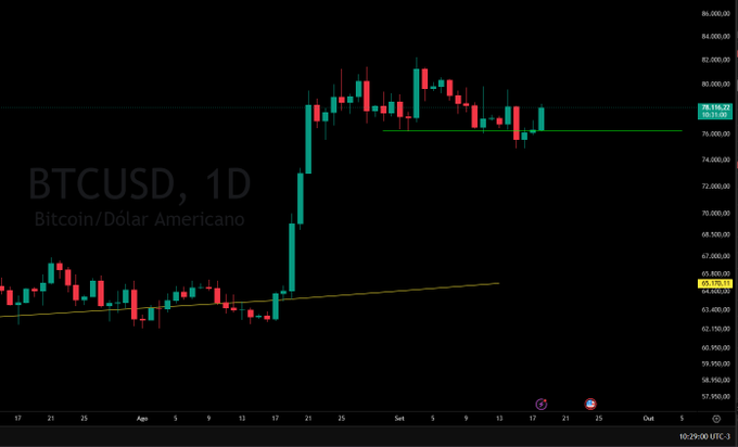 A daily candlestick chart of BTCUSD (Bitcoin/Dólar Americano) showing prices ranging from around 57,950 to 86,000, with current price near 78,114.21, timestamped 10-23-00 UTC-3.